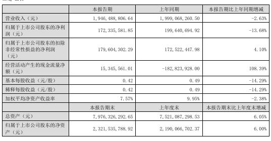 侨银股份“缺钱”了？上半年营收净利齐降货币资金不足3亿元 批文到期后火速重启定增