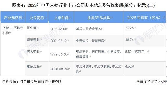 【全网最全】2024年人参行业上市公司全方位对比(附业务布局汇总、业绩对比、业务规划等)