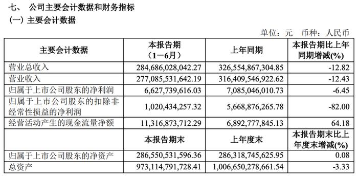 最挣钱车企！比亚迪日赚7000万