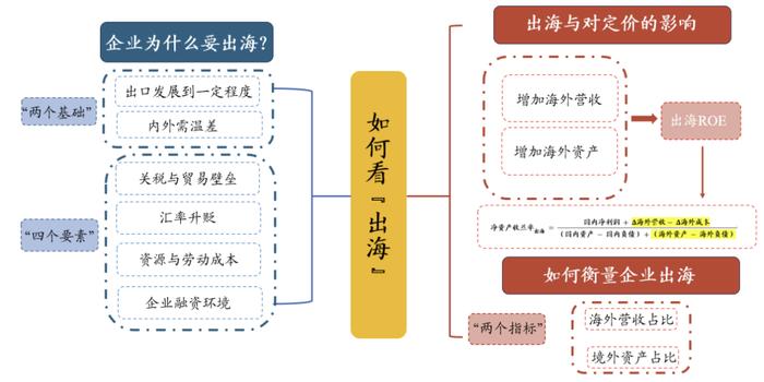 三种视角再看调整后的出海线索——出海投资方法论（一）丨开源证券策略