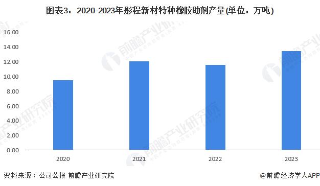 2024年中国特种橡胶助剂产品供给情况分析 产量呈现上升趋势【组图】