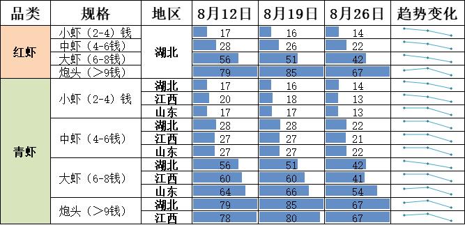 新华指数|供需两端呈调整态势 本期小龙虾价格指数微幅下行