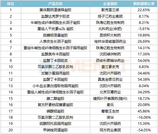 31款凝胶剂火了！院内市场14款独家产品“霸屏”，兴齐3大品牌亮眼，扬子江、亿胜上榜