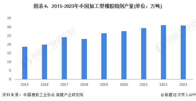 2024年中国特种橡胶助剂产品供给情况分析 产量呈现上升趋势【组图】