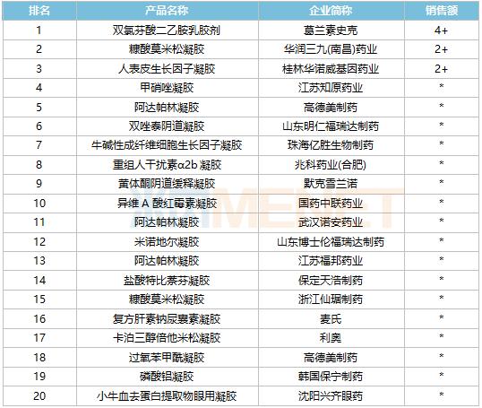 31款凝胶剂火了！院内市场14款独家产品“霸屏”，兴齐3大品牌亮眼，扬子江、亿胜上榜