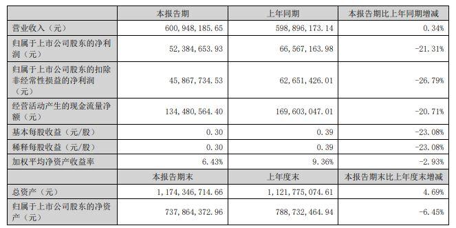 财报透视｜增收不增利！博士眼镜主营产品毛利全线下滑，大股东减持未提前披露