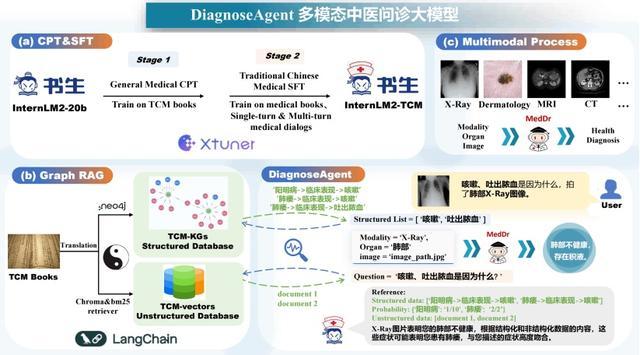 饱读700+中医古籍！MCM多模态问诊模型升级你的“互联网看病”体验