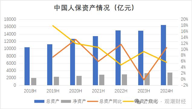 财报季丨中国人保，财险增收不增利，寿险新业务价值翻倍，对集团利润贡献度大幅提升