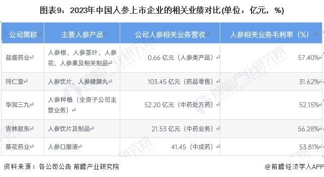 【全网最全】2024年人参行业上市公司全方位对比(附业务布局汇总、业绩对比、业务规划等)