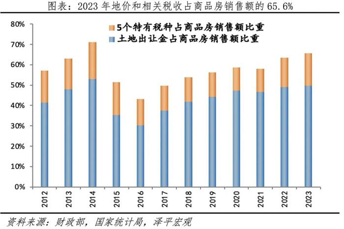 中国土地财政报告2024：土地财政大降，非税收入飙升