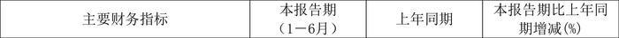 天龙股份：2024年上半年净利润5794.60万元 同比增长7.97%