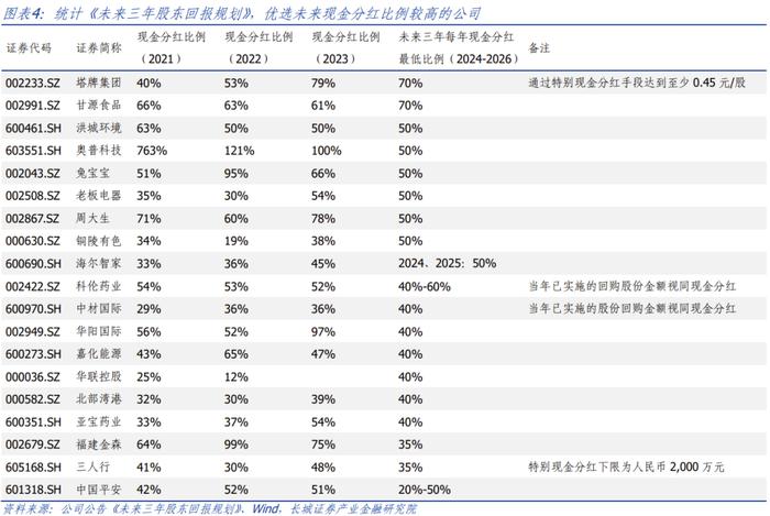 【长城策略】全A视角下，近期分红有哪些新变化？