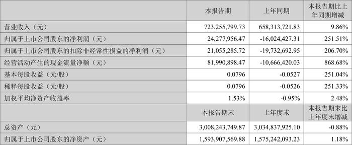 西菱动力：2024年上半年盈利2427.80万元 同比扭亏