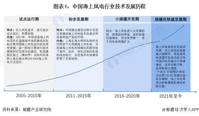 海上风电产业招商清单：金风科技、远景能源、明阳智能等最新投资动向【附关键企业名录】