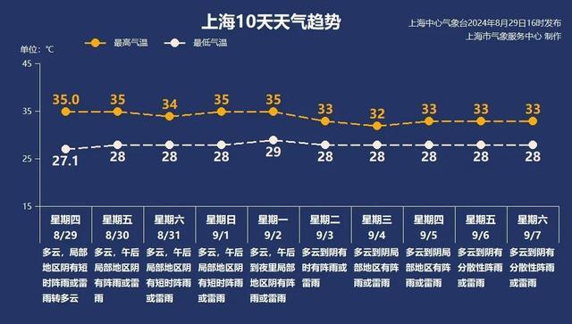 下周或有新台风生成！高温天有望缓解→