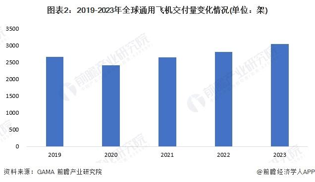 2024年全球通用航空行业市场现状及发展前景分析 2029年全球通用航空运营市场规模有望达4668亿美元【组图】