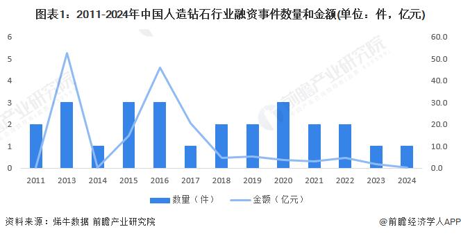 【投资视角】启示2024：中国人造钻石行业投融资及兼并重组分析(附投融资事件、产业园区和兼并重组等)