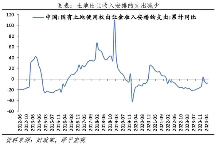 中国土地财政报告2024：土地财政大降，非税收入飙升