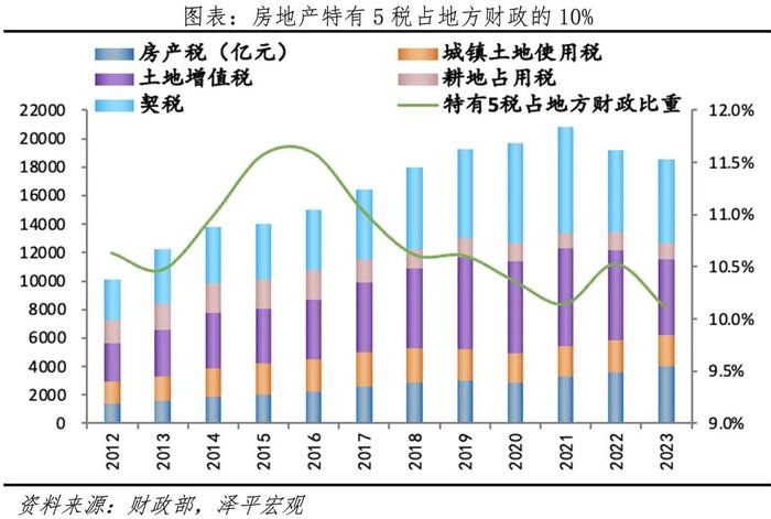 中国土地财政报告2024：土地财政大降，非税收入飙升