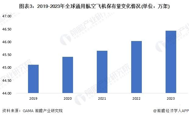 2024年全球通用航空行业市场现状及发展前景分析 2029年全球通用航空运营市场规模有望达4668亿美元【组图】