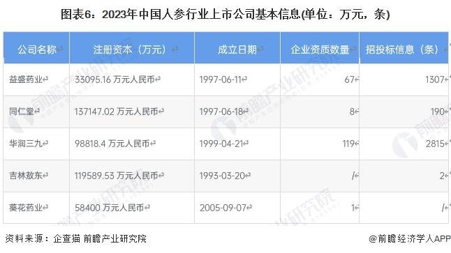 【全网最全】2024年人参行业上市公司全方位对比(附业务布局汇总、业绩对比、业务规划等)