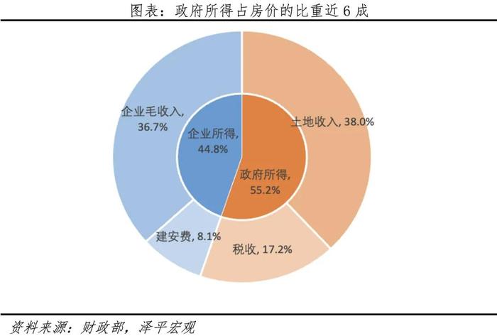 中国土地财政报告2024：土地财政大降，非税收入飙升