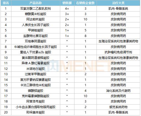 31款凝胶剂火了！院内市场14款独家产品“霸屏”，兴齐3大品牌亮眼，扬子江、亿胜上榜