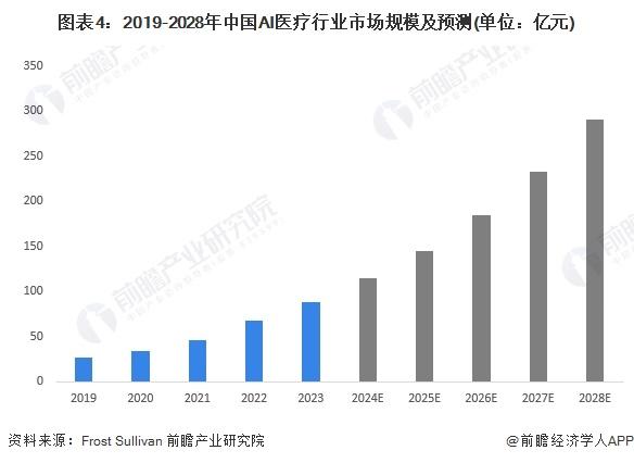 2024年中国AI医疗行业发展现状分析 供给主体类型多样，产业政策推动AI医疗加速发展【组图】