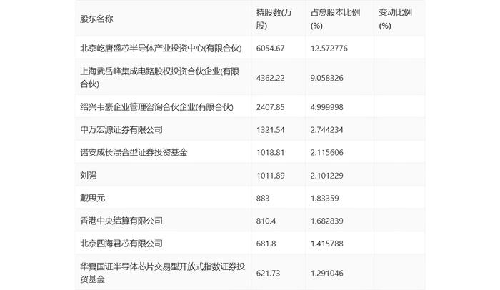 北京君正：2024年上半年净利润1.97亿元 同比下降11.10%