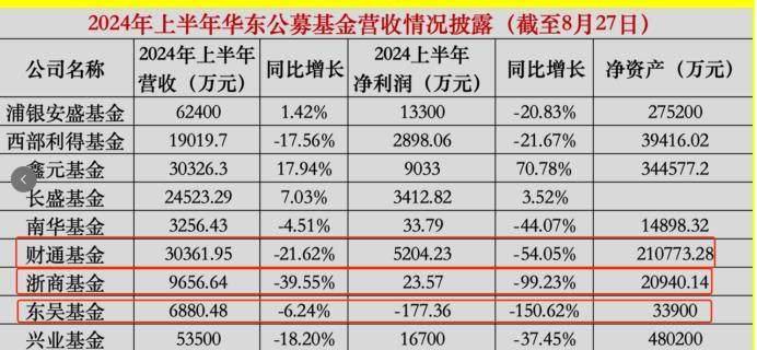 华东9家公募上半年成绩单出炉 东吴基金净利同比下降150%，鑫元大涨逾七成