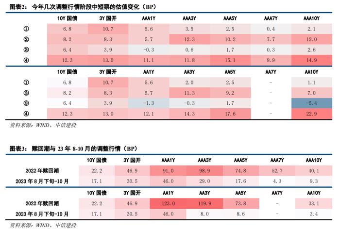 中信建投：利率信用走势分歧，债市后续行情怎么看？