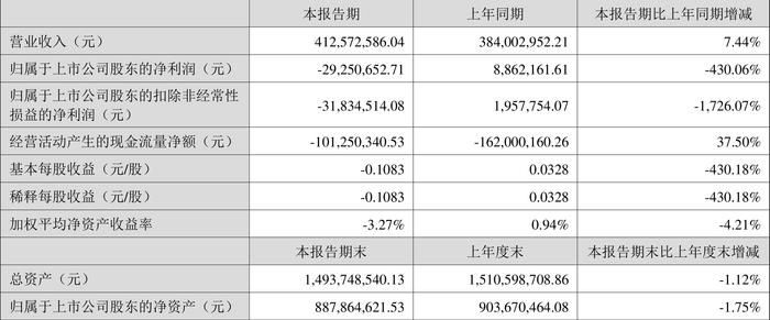 数字认证：2024年上半年实现营业收入4.13亿元