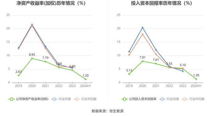 吉鑫科技：2024年上半年净利润同比下降37.25% 拟10派0.1元