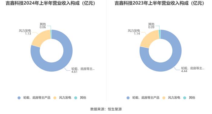 吉鑫科技：2024年上半年净利润同比下降37.25% 拟10派0.1元