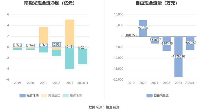 南极光：2024年上半年亏损826.02万元