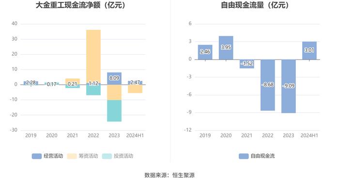 大金重工：2024年上半年净利润1.74亿元 同比下降36.23%