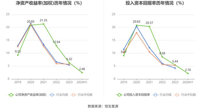 大金重工：2024年上半年净利润1.74亿元 同比下降36.23%