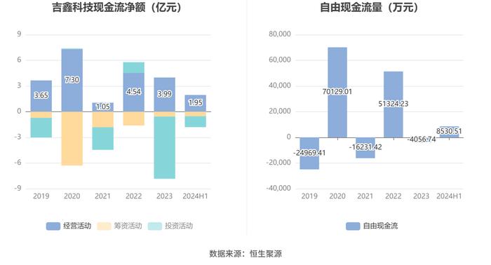 吉鑫科技：2024年上半年净利润同比下降37.25% 拟10派0.1元