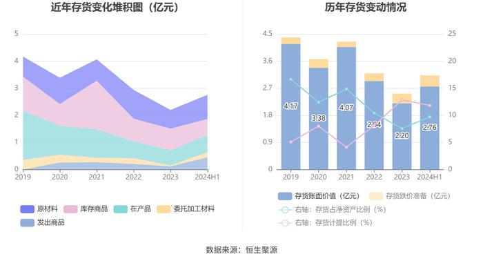 吉鑫科技：2024年上半年净利润同比下降37.25% 拟10派0.1元