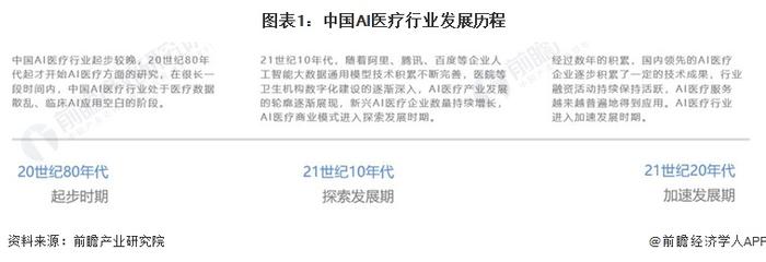 2024年中国AI医疗行业发展现状分析 供给主体类型多样，产业政策推动AI医疗加速发展【组图】