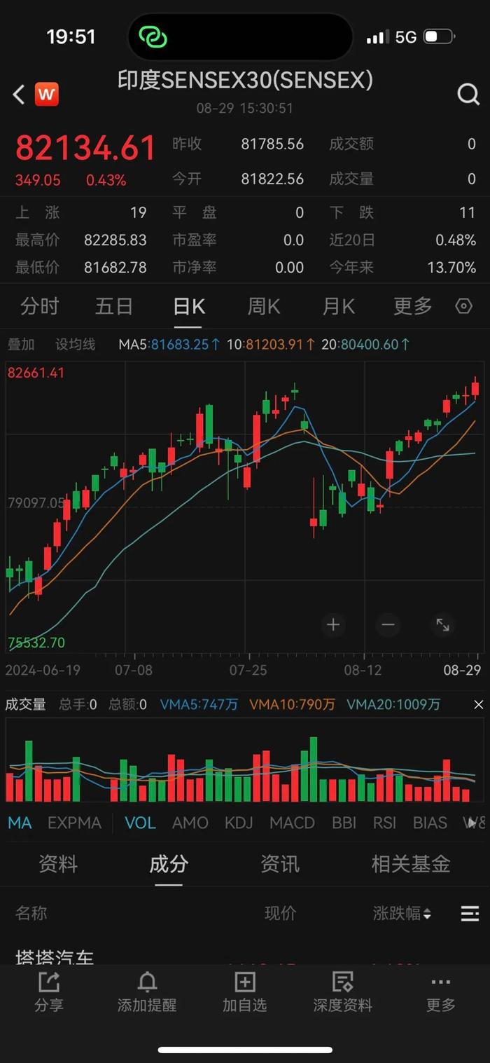 戴康：印度SENSEX30再创新高，还能买吗？