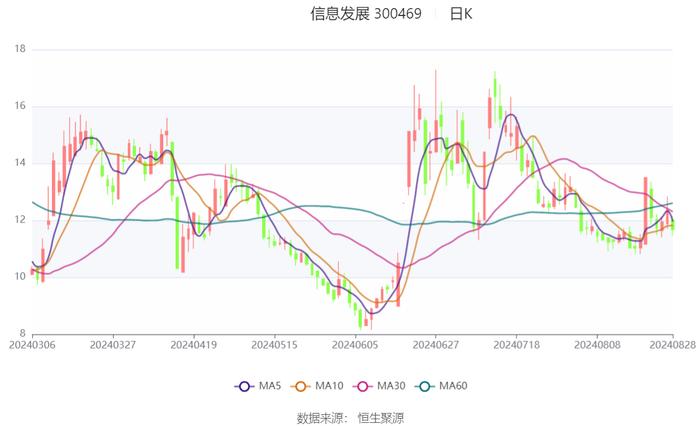 信息发展：2024年上半年亏损3847.34万元