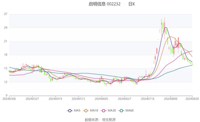 启明信息：2024年上半年净利润53.17万元 同比下降98.81%