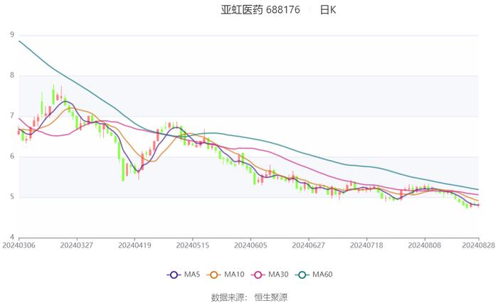 亚虹医药：2024年上半年亏损1.84亿元