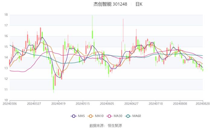 杰创智能：2024年上半年亏损3308.81万元