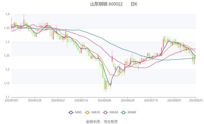 山东钢铁：2024年上半年亏损9.68亿元