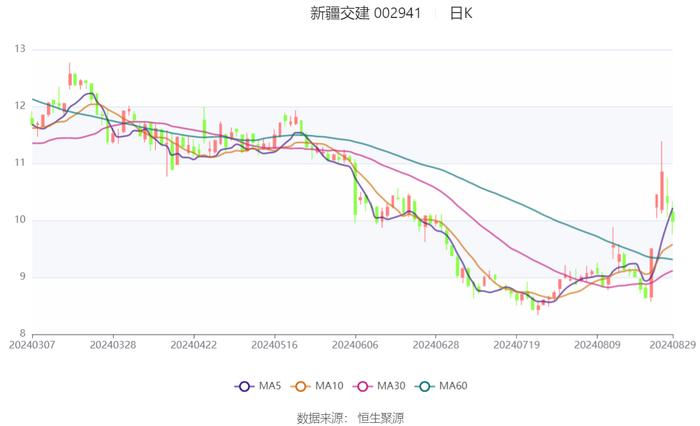 新疆交建：2024年上半年净利润7168.55万元 同比下降44.32%