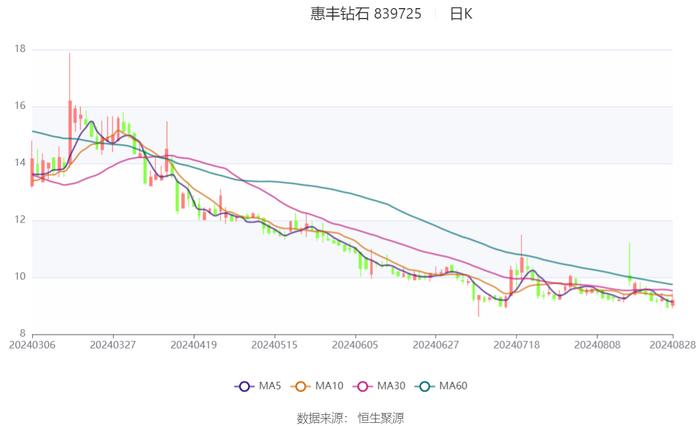 惠丰钻石：2024年上半年净利润695.26万元 同比下降82.54%