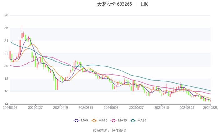 天龙股份：2024年上半年净利润5794.60万元 同比增长7.97%