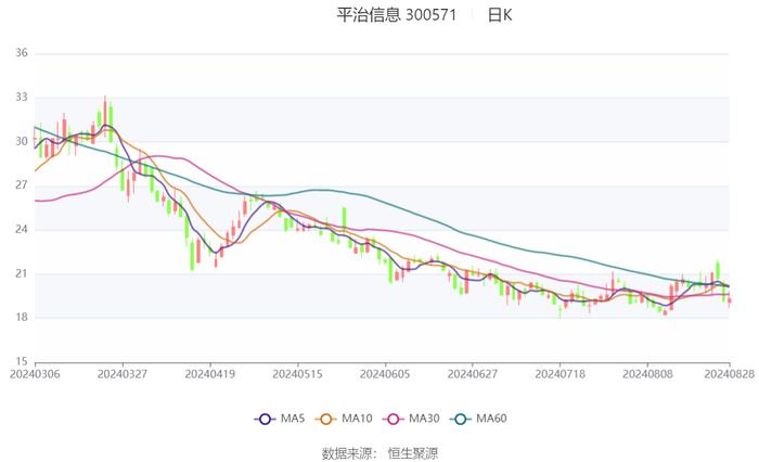 平治信息：2024年上半年净利润303.55万元 同比下降82.83%